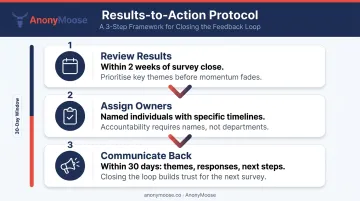 Three-step pulse survey results to action protocol timeline with owners and deadlines