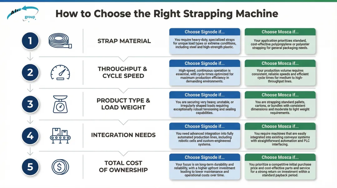 Five key decision factors for choosing between Signode and Mosca strapping machines