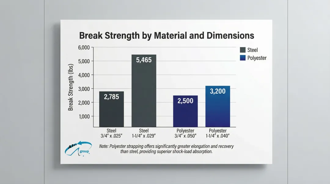 Steel versus polyester strapping break strength comparison chart by width and gauge