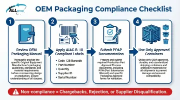 Automotive OEM compliance process AIAG labeling PPAP submission and packaging approval steps