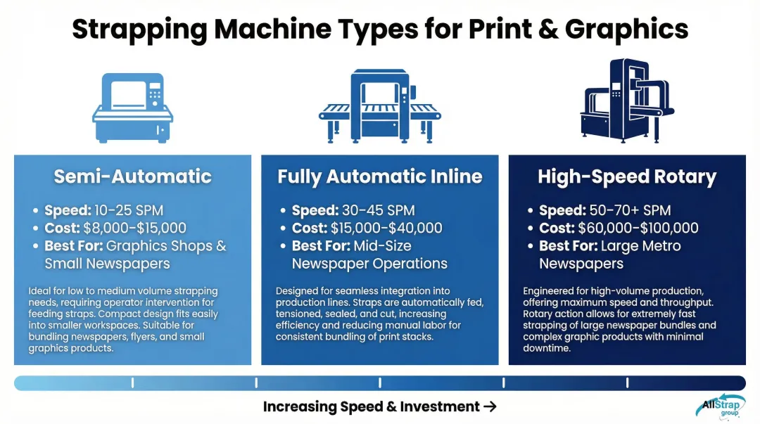Three strapping machine types speed cost and application comparison chart for print operations