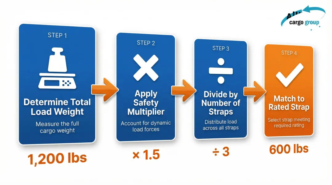 4-step strap break strength calculation process flow infographic