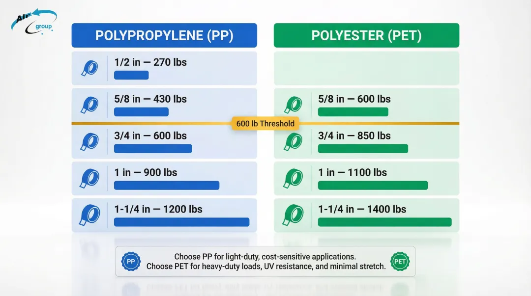 Polypropylene versus polyester strapping break strength comparison chart by size