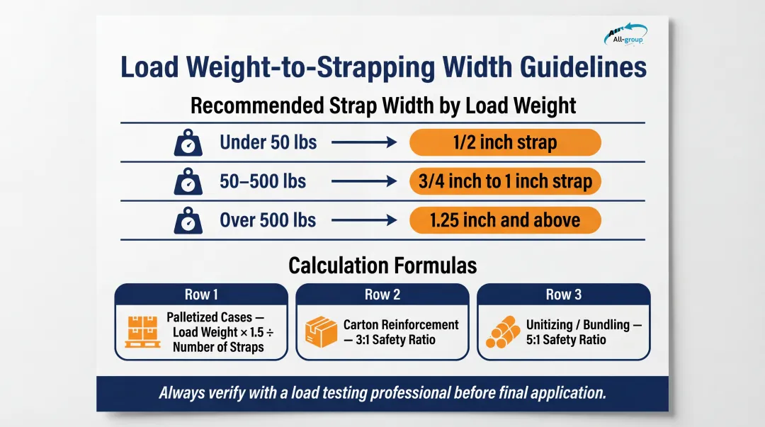 Strapping load weight guidelines and tensile strength calculation ratios infographic