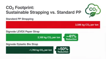 CO2 emissions per ton comparison standard PP versus sustainable strapping alternatives