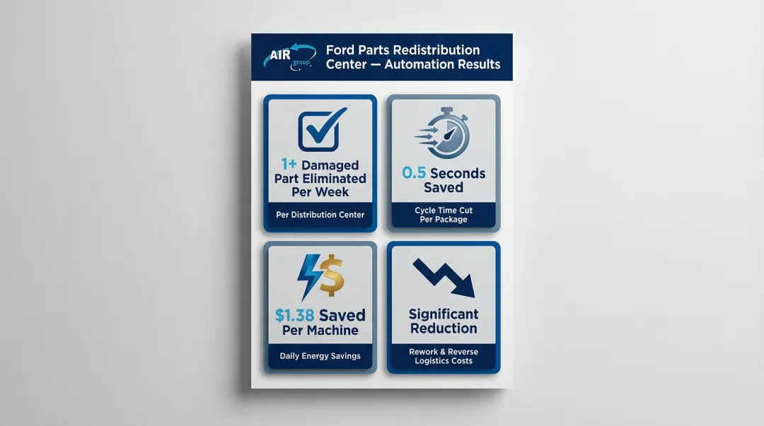 Ford Parts Distribution Center automated strapping results showing damage reduction and cost savings
