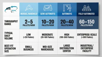 Four strapping machine types throughput comparison chart pallets per hour