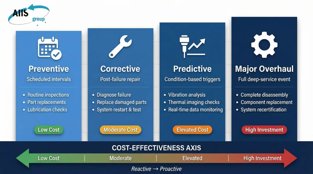 Four strapping machine maintenance types comparison infographic preventive to overhaul