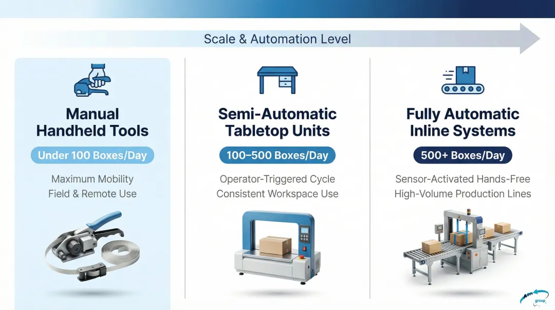 Three strapping machine types compared by volume handheld semi-automatic fully automatic