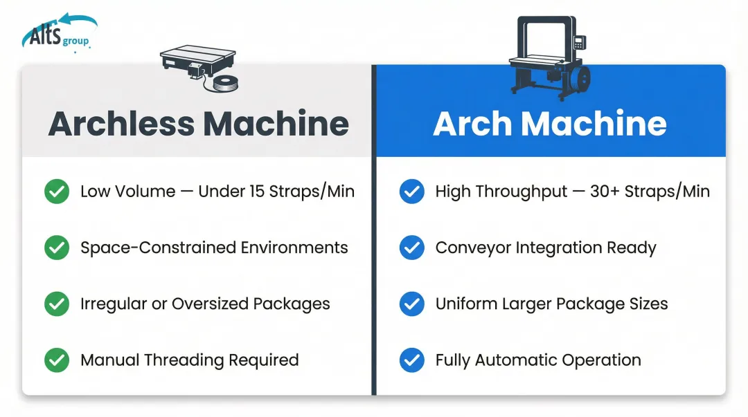 Arch strapping machine versus archless strapping machine side-by-side comparison infographic