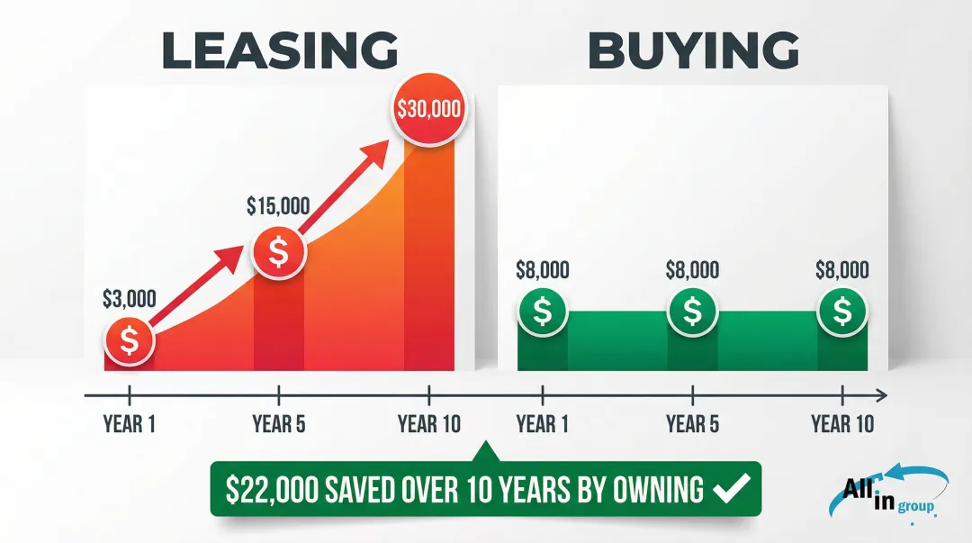 Leasing versus buying strapping machine total cost comparison over 10 years