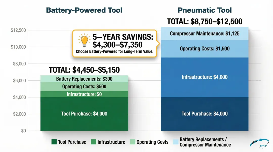 5-year total cost of ownership comparison battery-powered versus pneumatic strapping tools