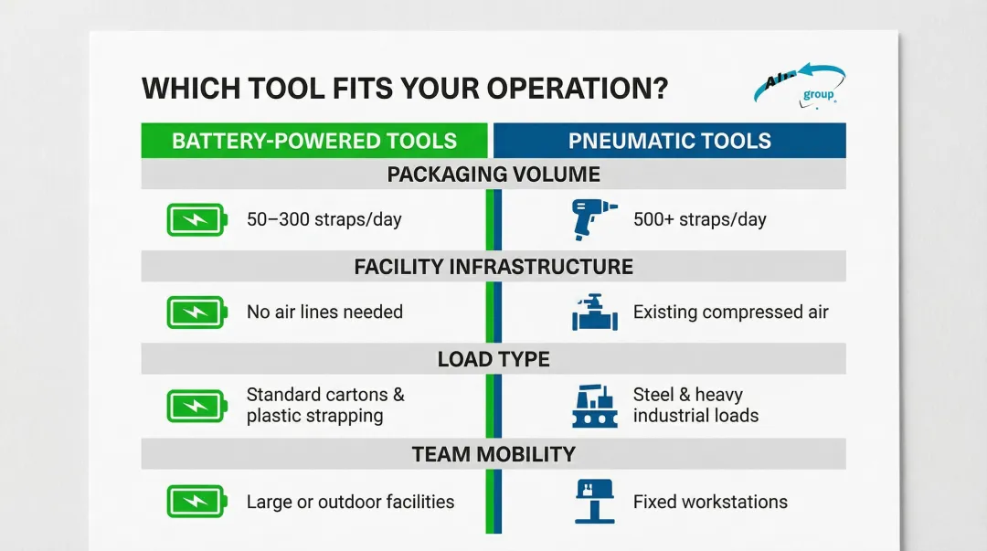 Four-variable decision framework for choosing battery or pneumatic strapping tools