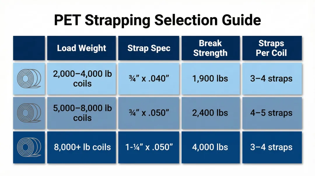 PET strapping size selection guide by metal coil weight and break strength