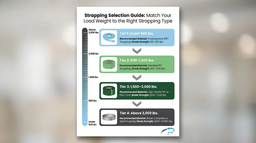 Lumber bundle weight to strapping material selection guide four tiers