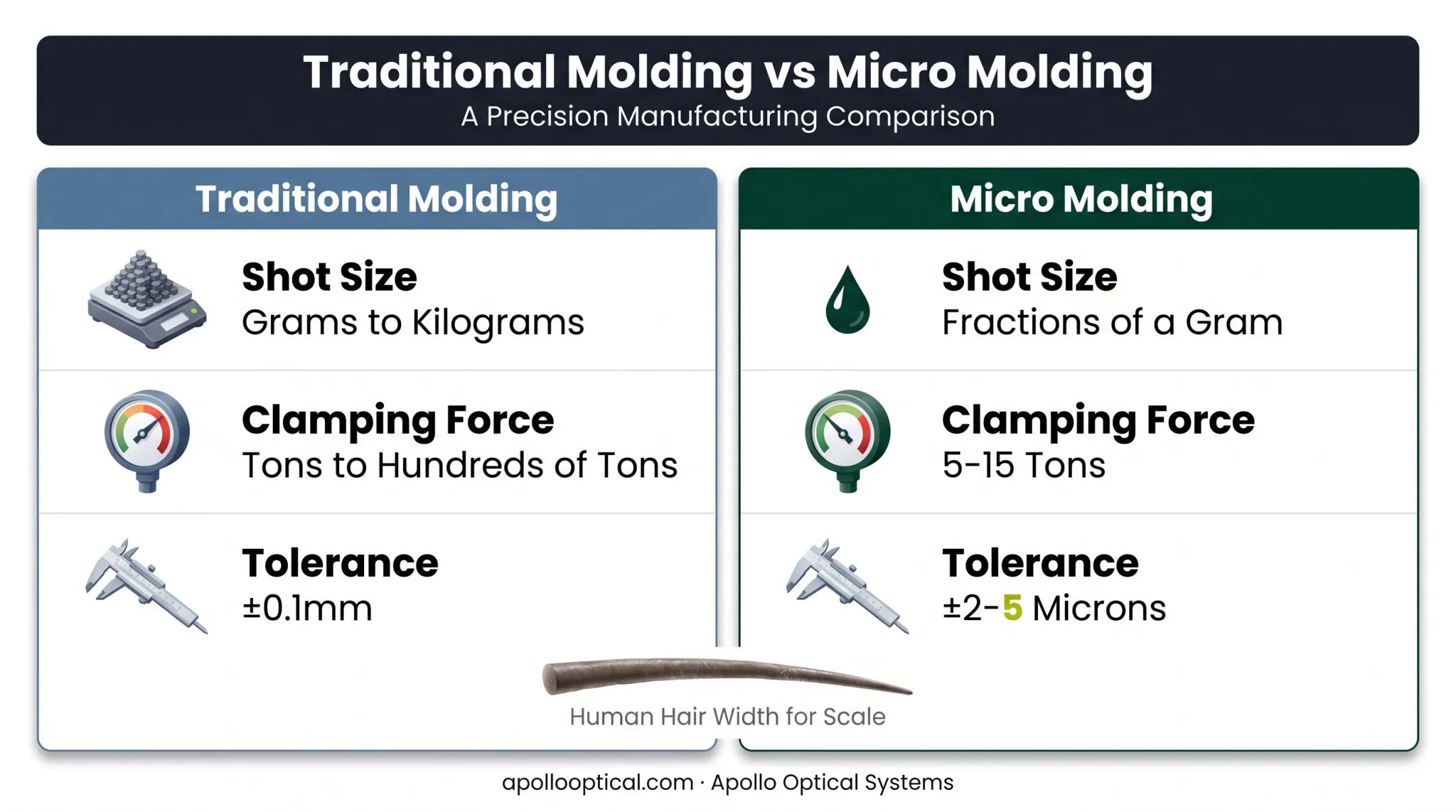 Traditional versus micro injection molding comparison chart of key metrics