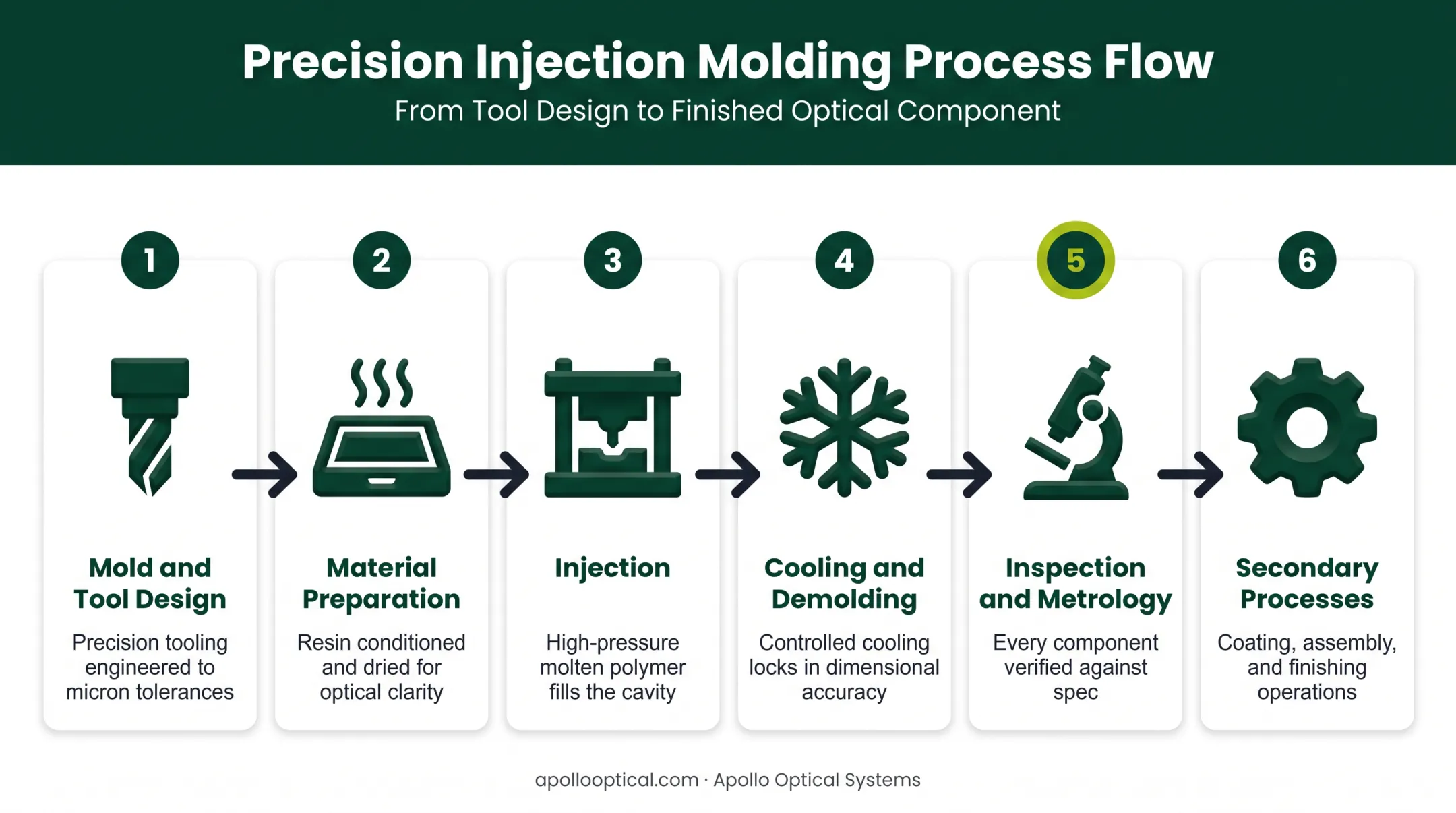 6-step micro injection molding process from tool design to secondary processing