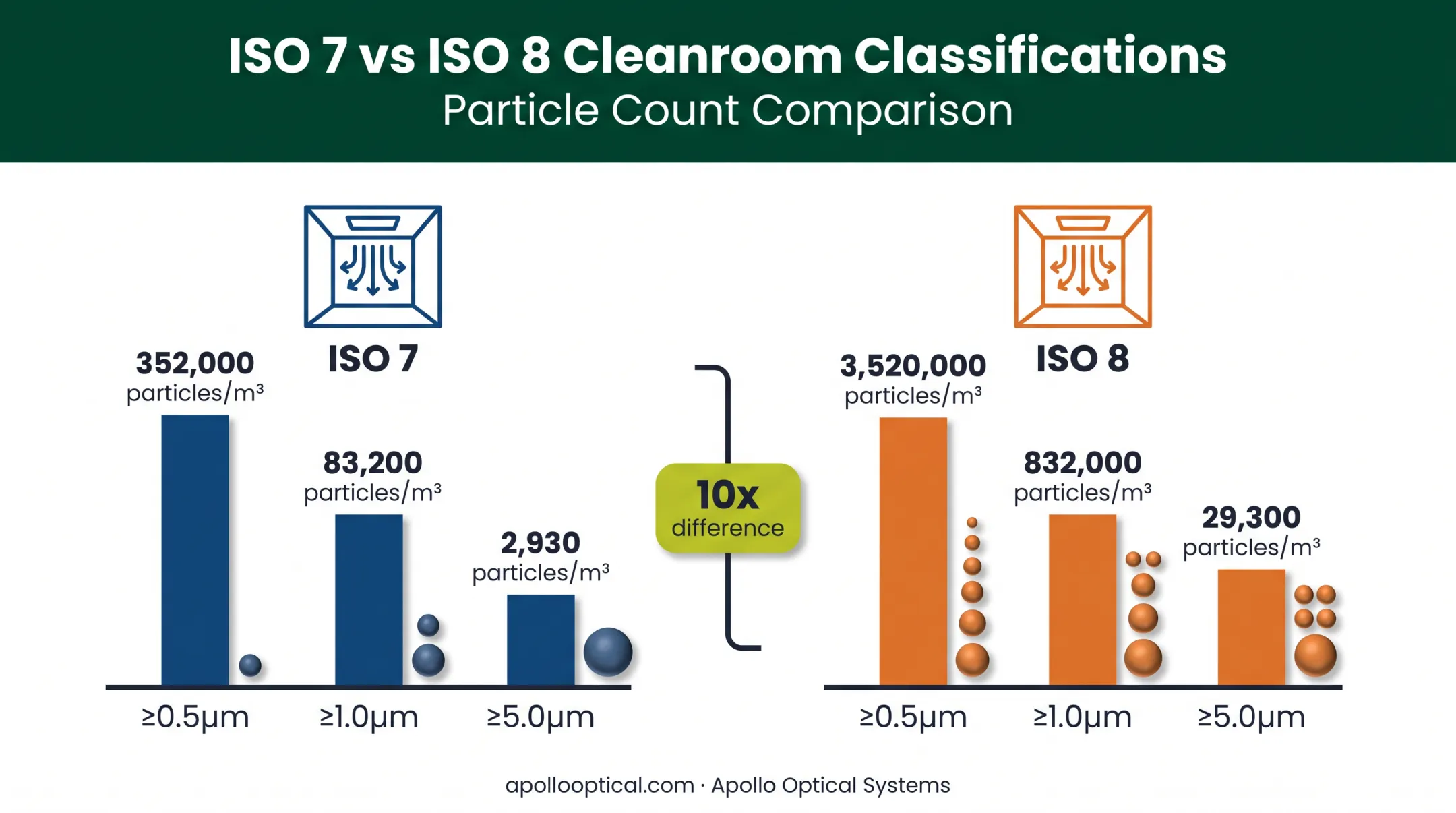 ISO 7 versus ISO 8 cleanroom particle count comparison chart