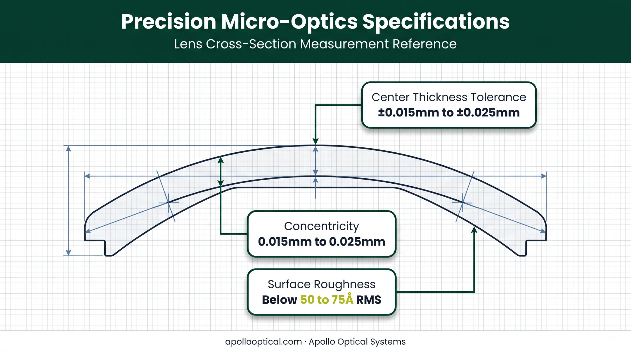 Precision micro-optics tolerance specifications for center thickness and concentricity