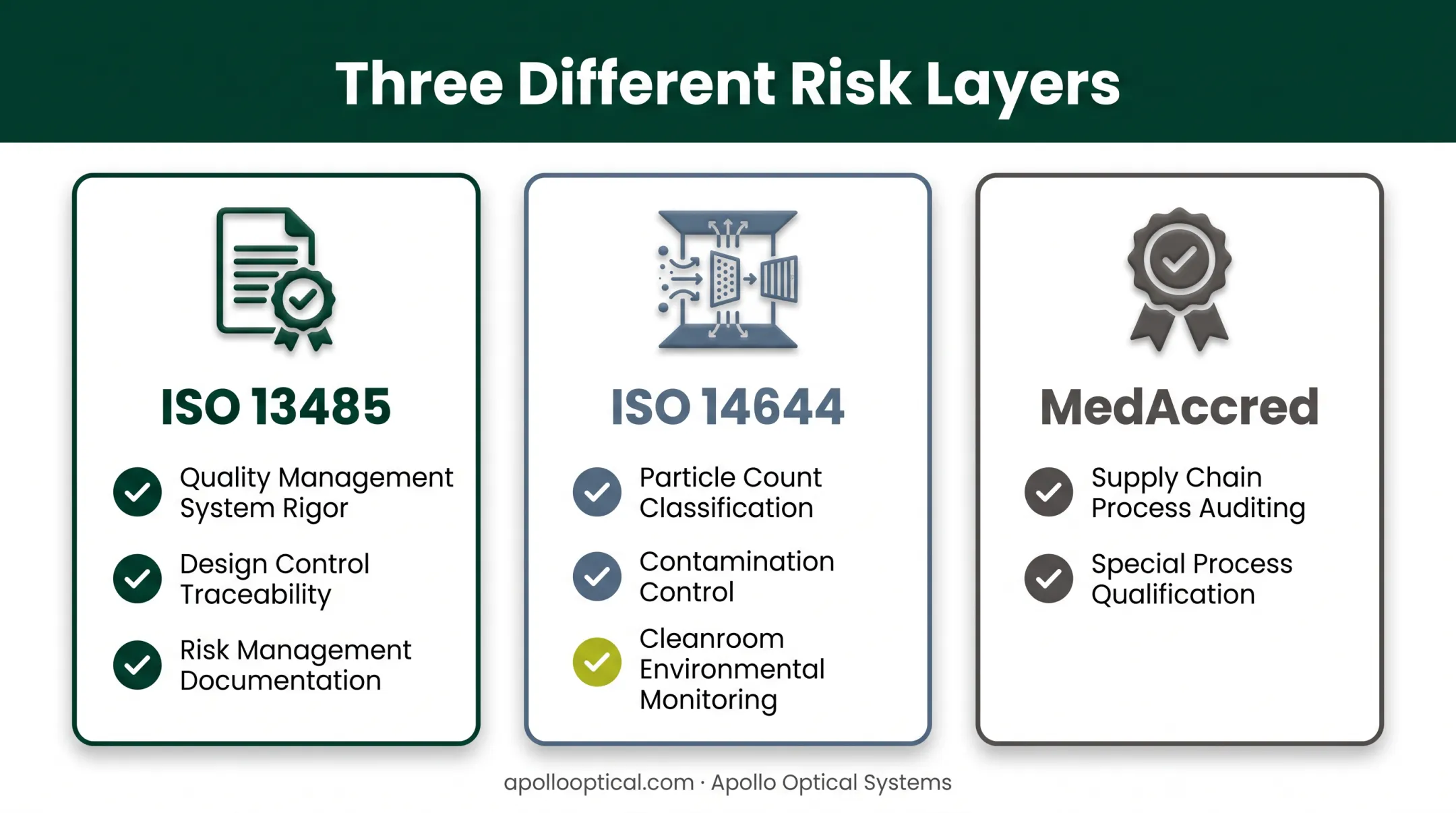 ISO 13485 ISO 14644 and MedAccred certification comparison for molding suppliers