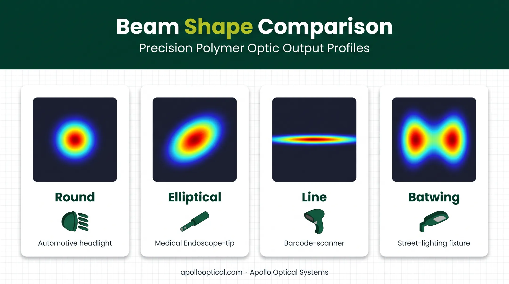 Four light shaping diffuser output beam patterns comparison diagram