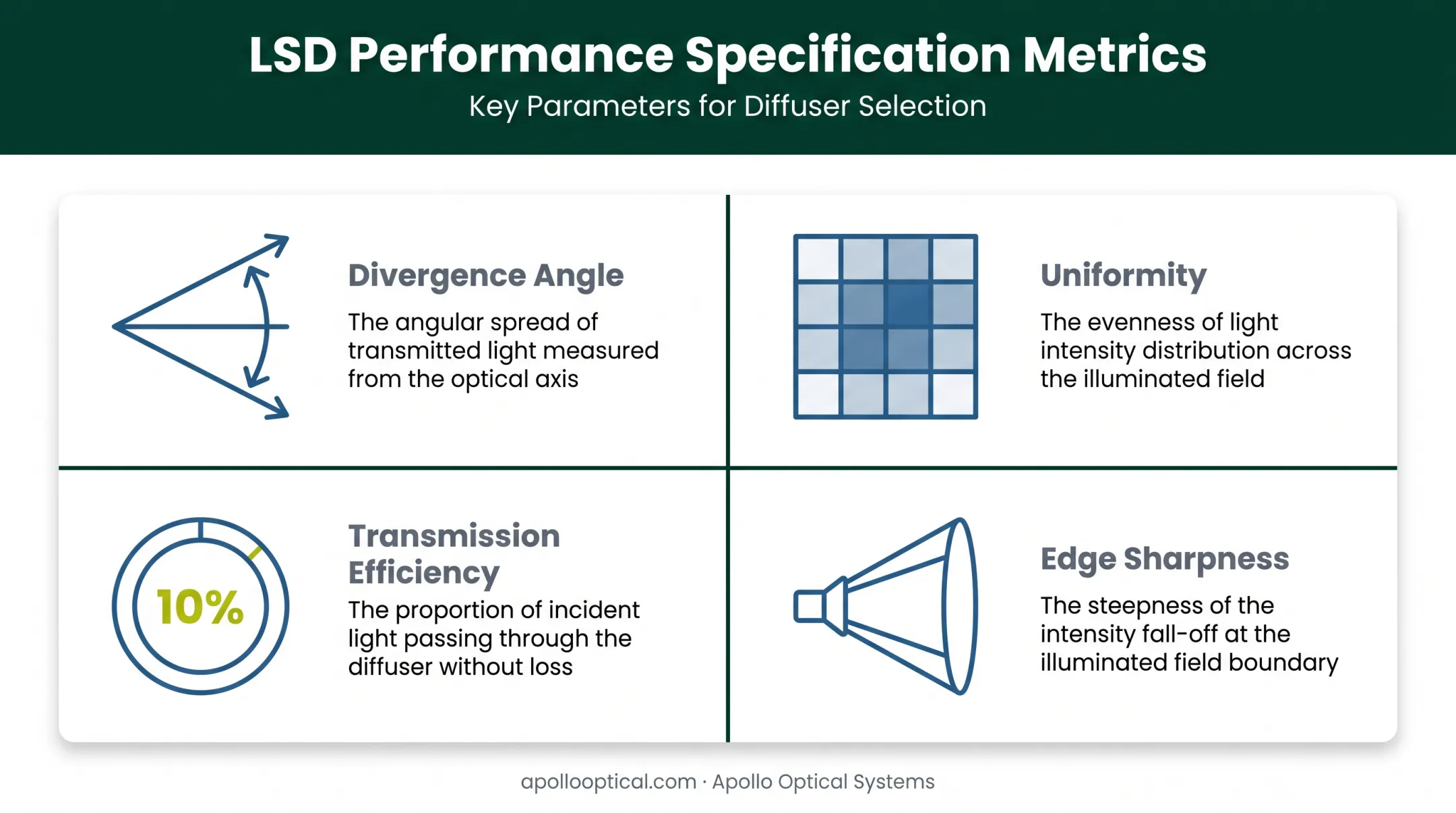 Four key performance metrics for specifying light shaping diffusers