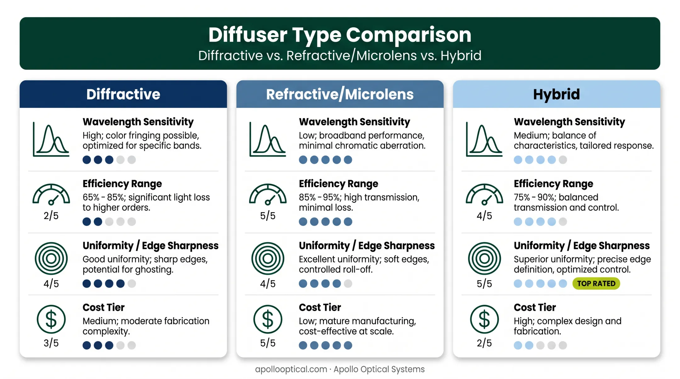 Diffractive versus refractive versus hybrid diffuser technology comparison chart