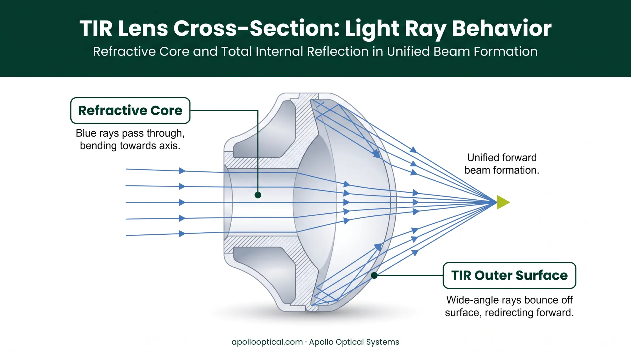 TIR lens cross-section showing refractive core and reflective outer surface