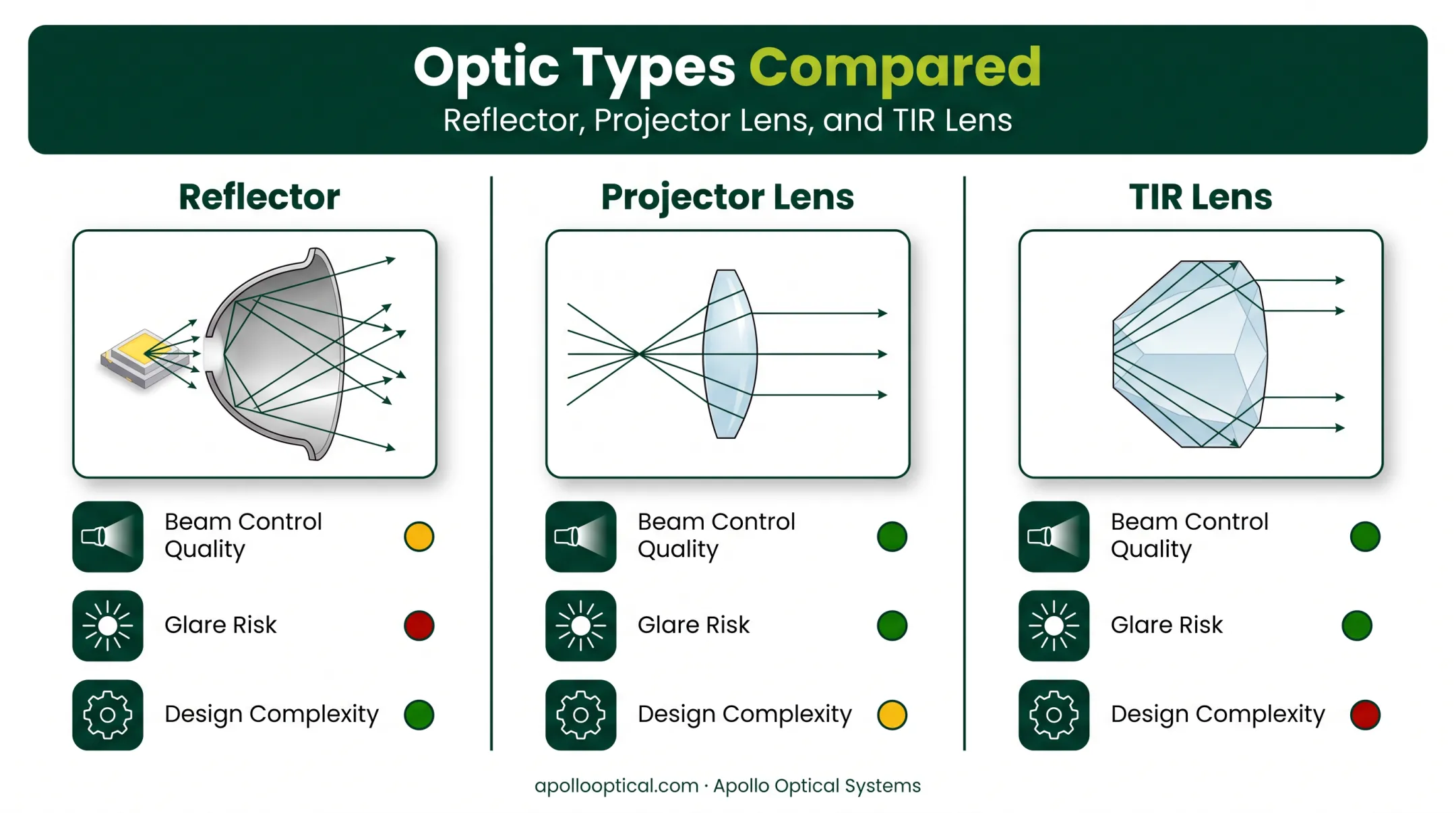 Comparison of reflector projector lens and TIR lens beam control designs