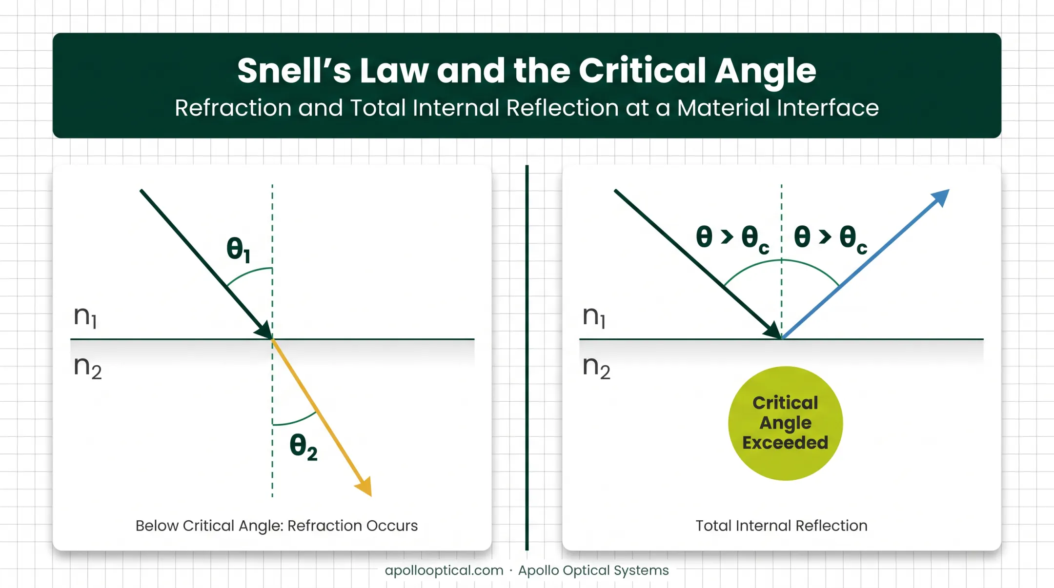 Critical angle diagram showing light refraction versus total internal reflection
