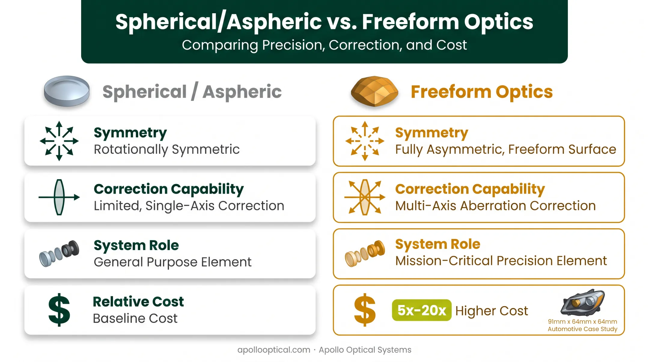 Freeform versus spherical optics cost comparison and performance trade-off chart