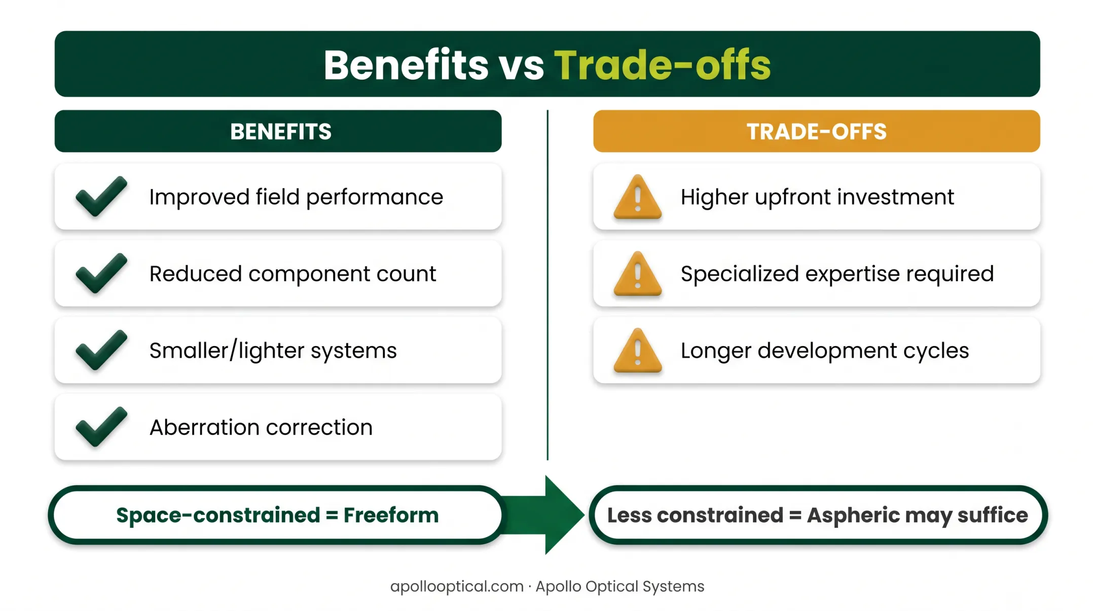 Freeform optics benefits versus trade-offs decision comparison chart