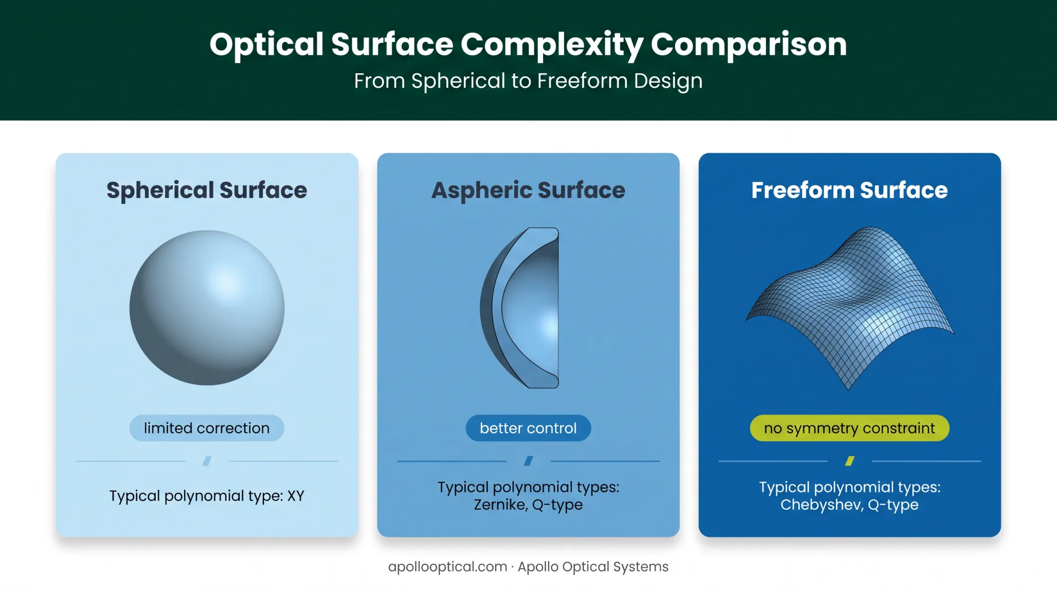 Spherical aspheric and freeform surface complexity comparison diagram