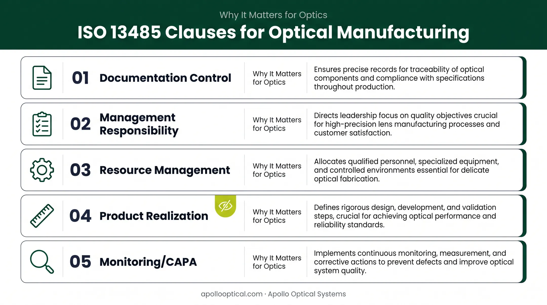 ISO 13485 five clause structure and requirements for optics manufacturers