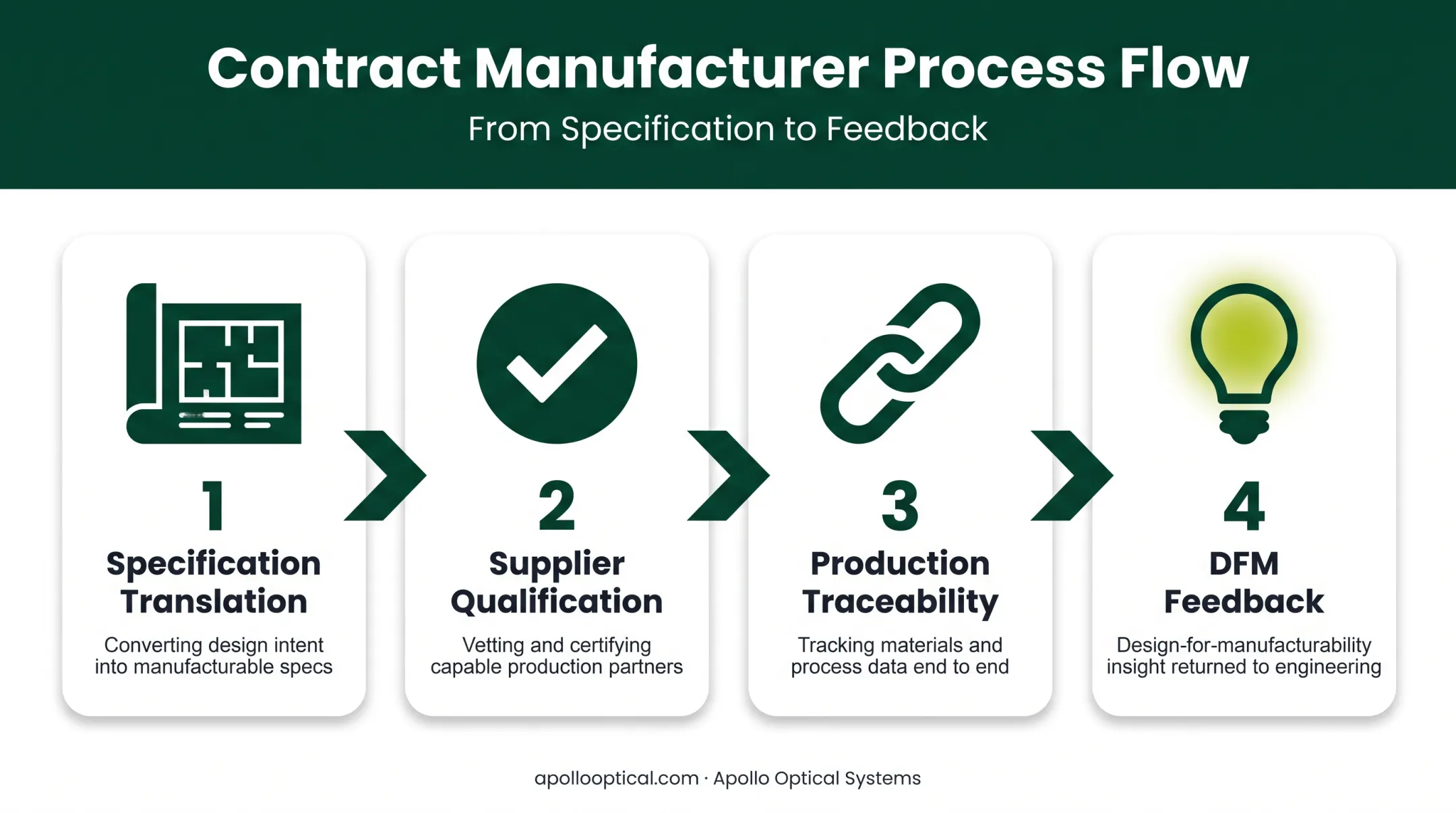 Contract manufacturer core responsibilities workflow from design to traceability