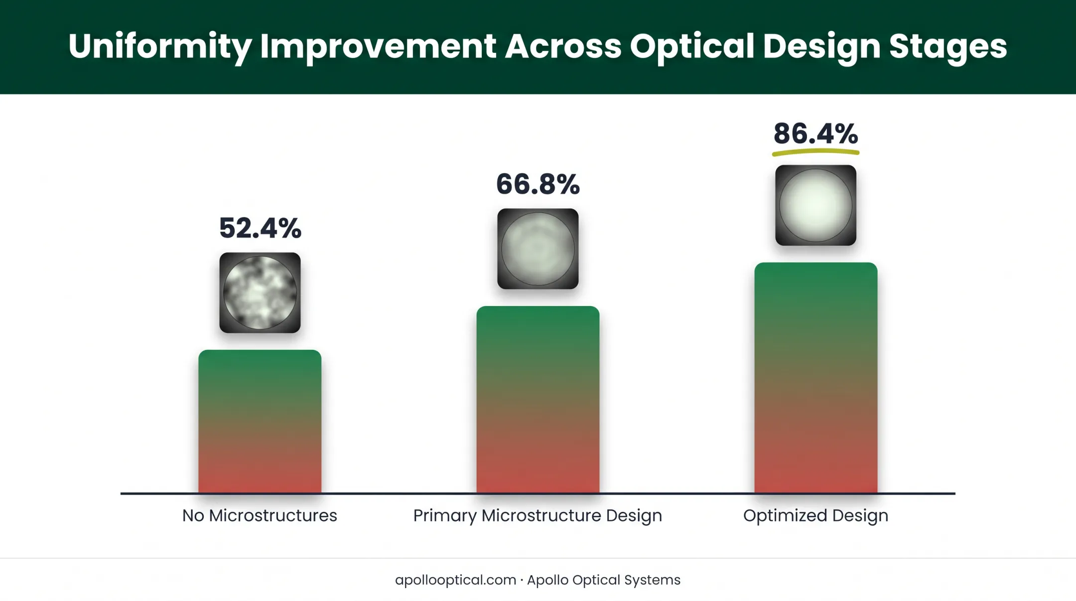 Light guide panel uniformity improvement chart across three design stages
