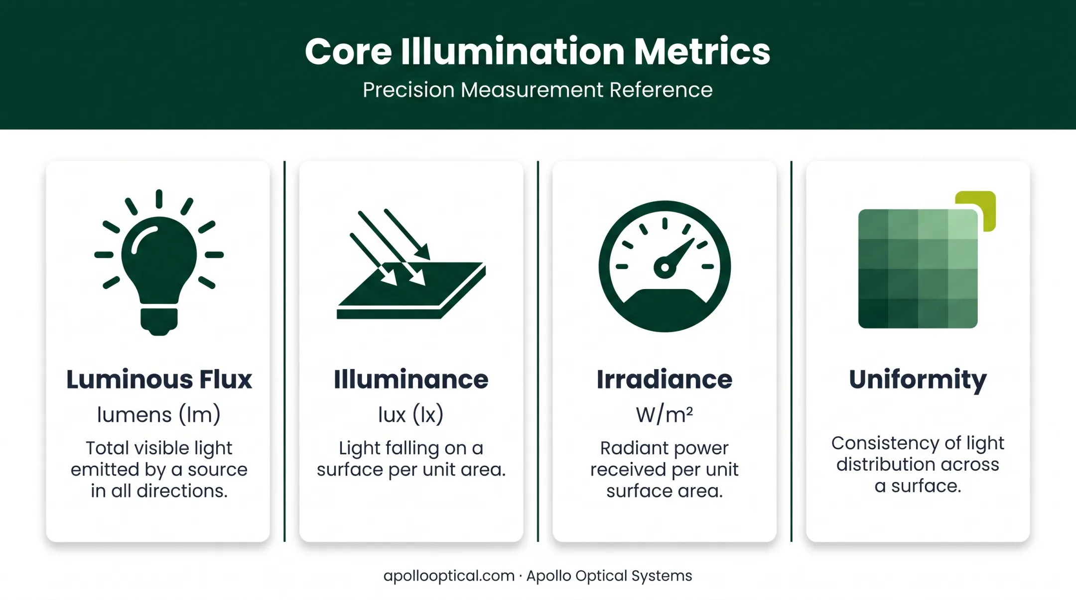 Four core illumination design metrics luminous flux illuminance irradiance uniformity