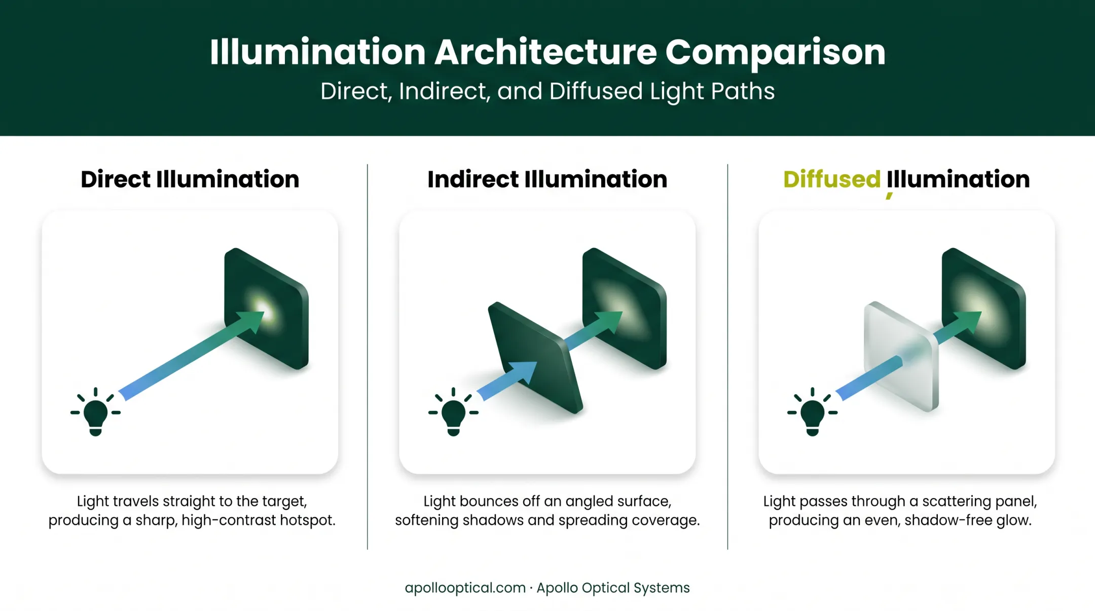 Direct indirect and diffused illumination architecture comparison diagram