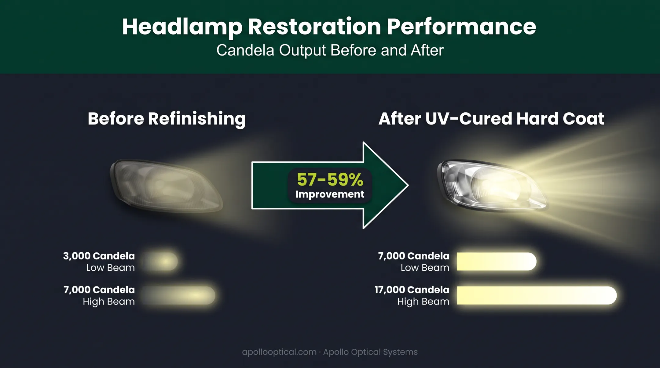 Headlamp light output improvement before and after UV hard coat refinishing