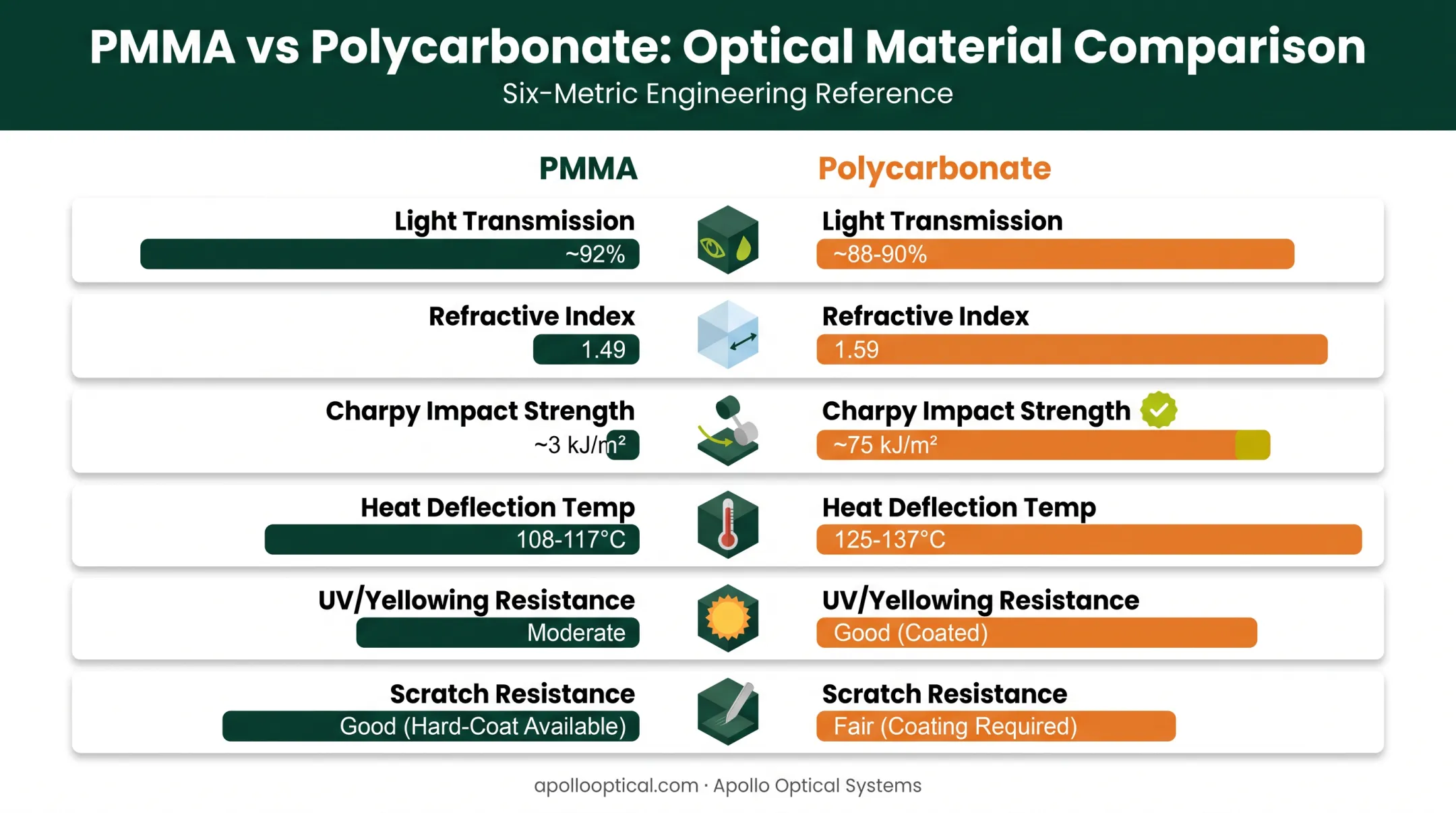 PMMA versus polycarbonate optical properties comparison chart with key metrics