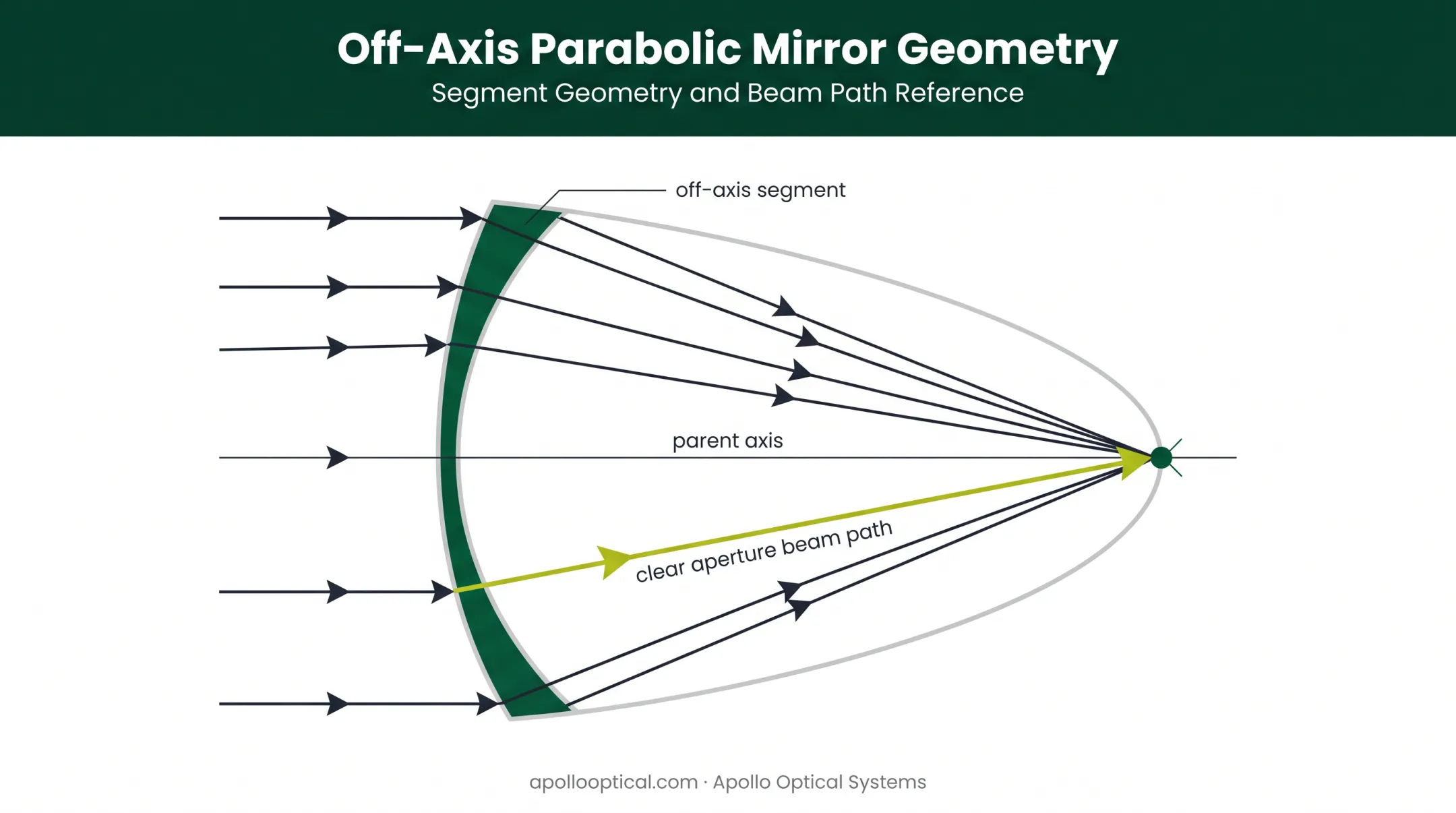 off-axis parabolic mirror cutout from parent parabola diagram