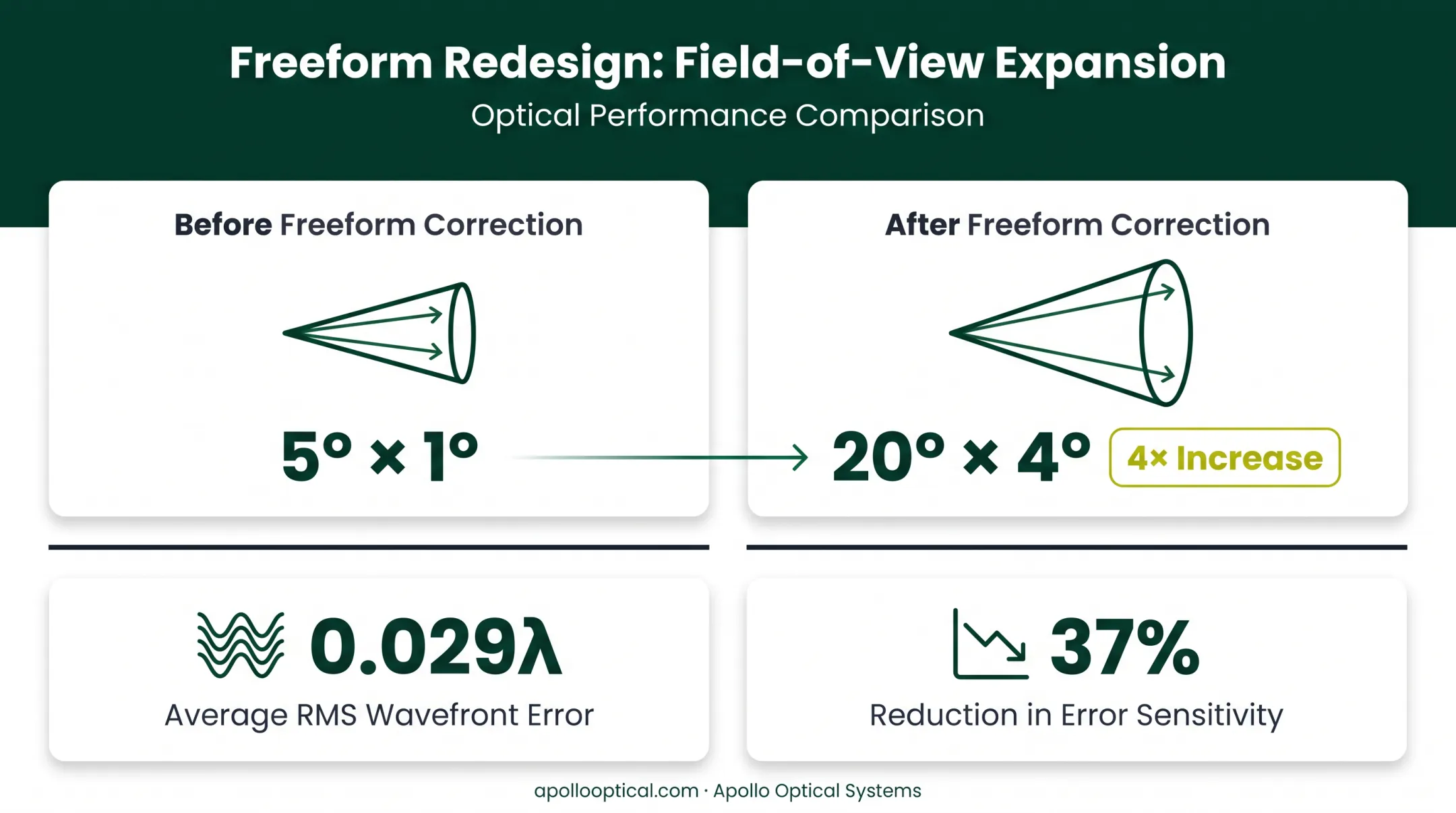 freeform off-axis three-mirror anastigmat field of view comparison chart