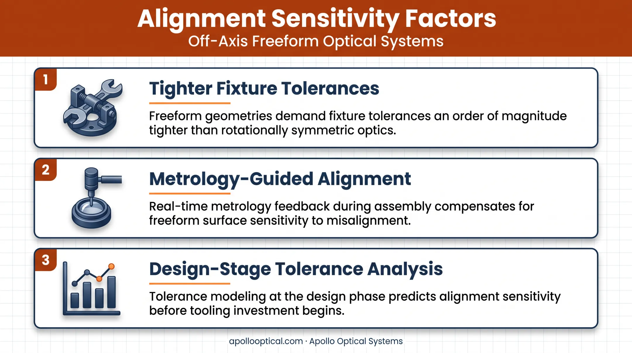 off-axis optical alignment sensitivity factors and tolerance requirements diagram
