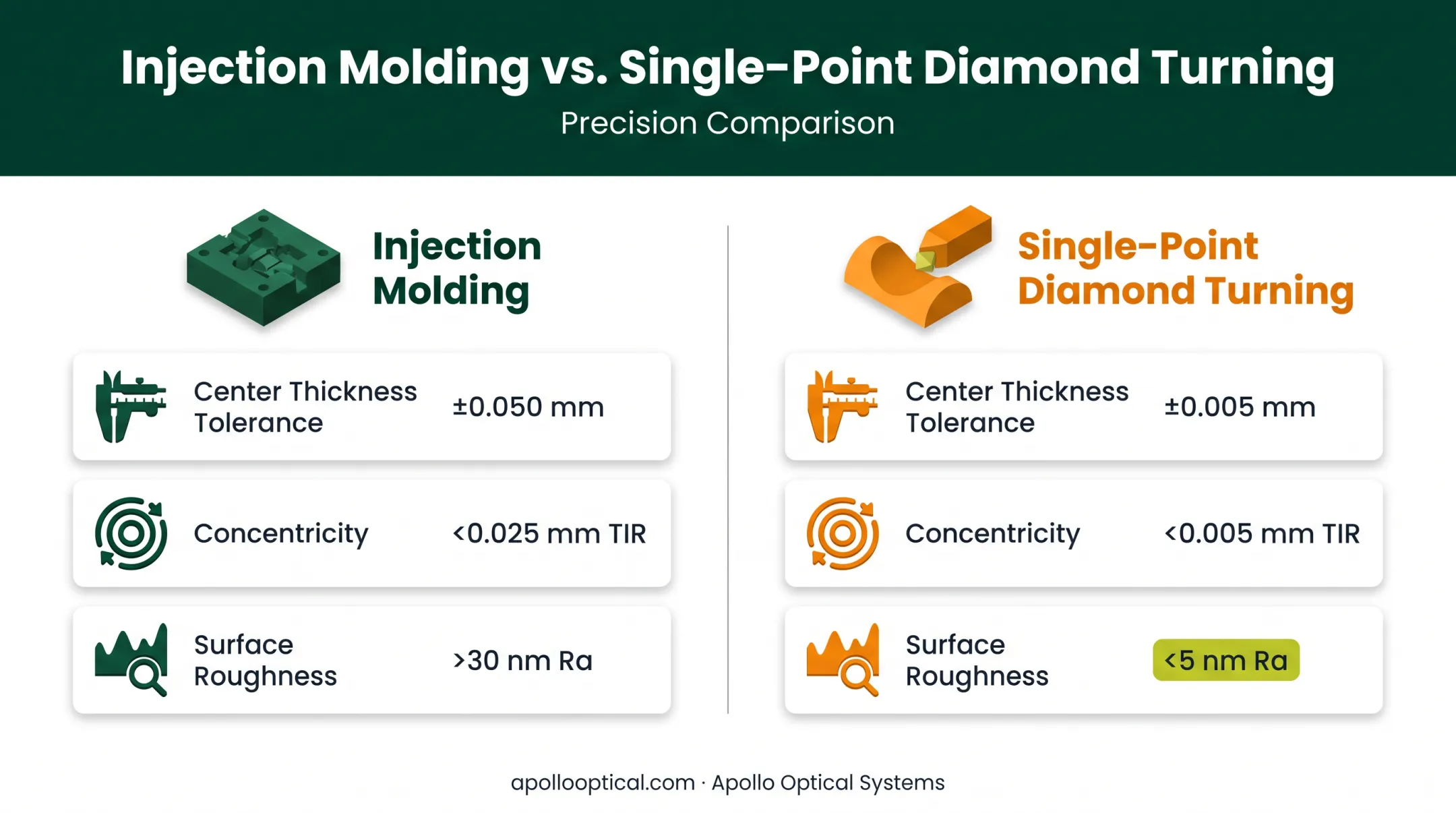 Injection molding versus diamond turning precision fabrication comparison table