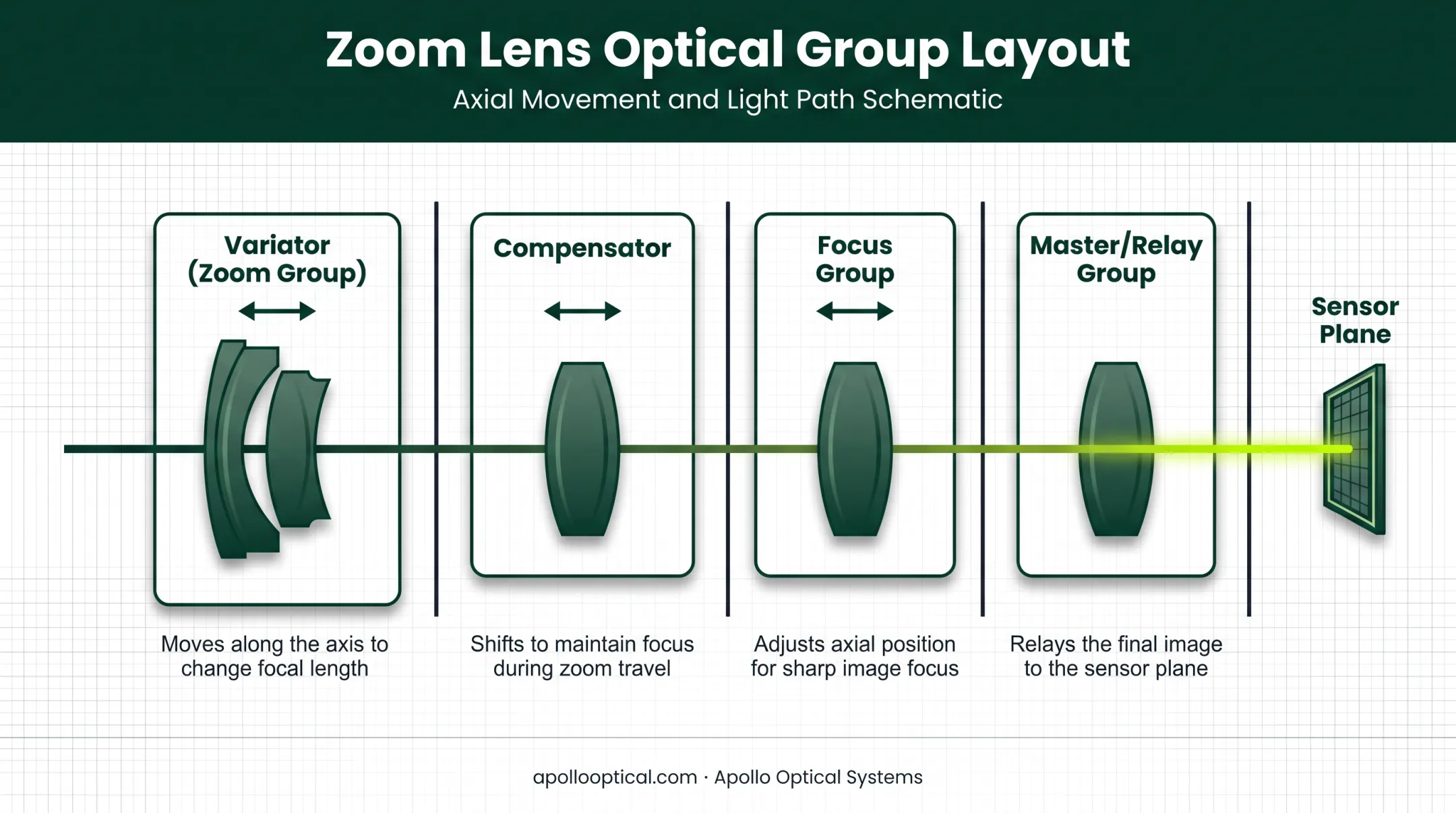 Zoom lens optical groups showing variator compensator and focus movement