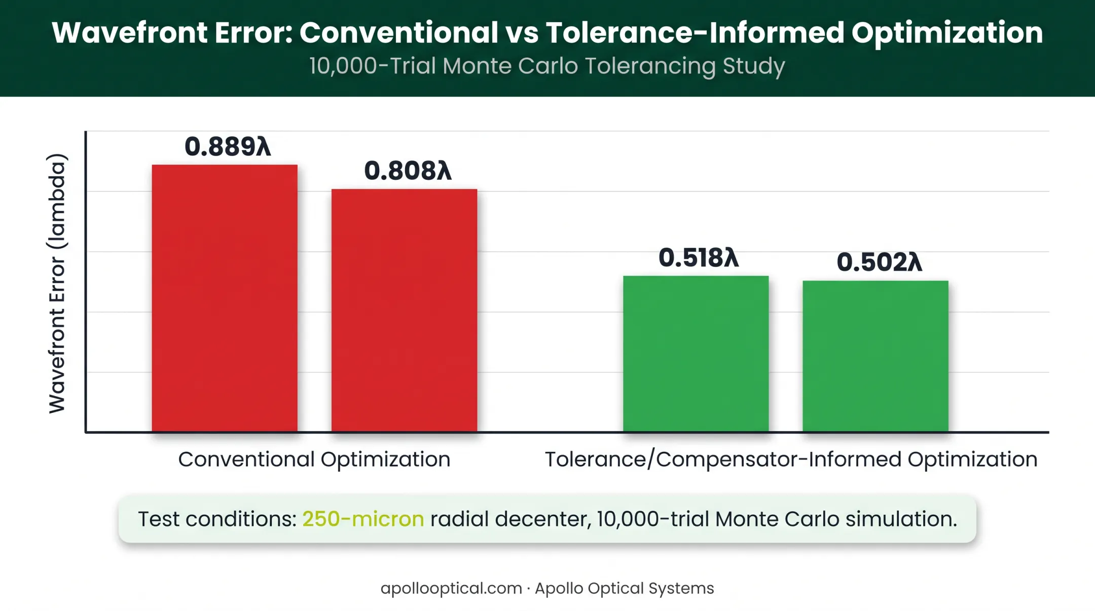 Monte Carlo tolerancing wavefront error improvement comparison chart