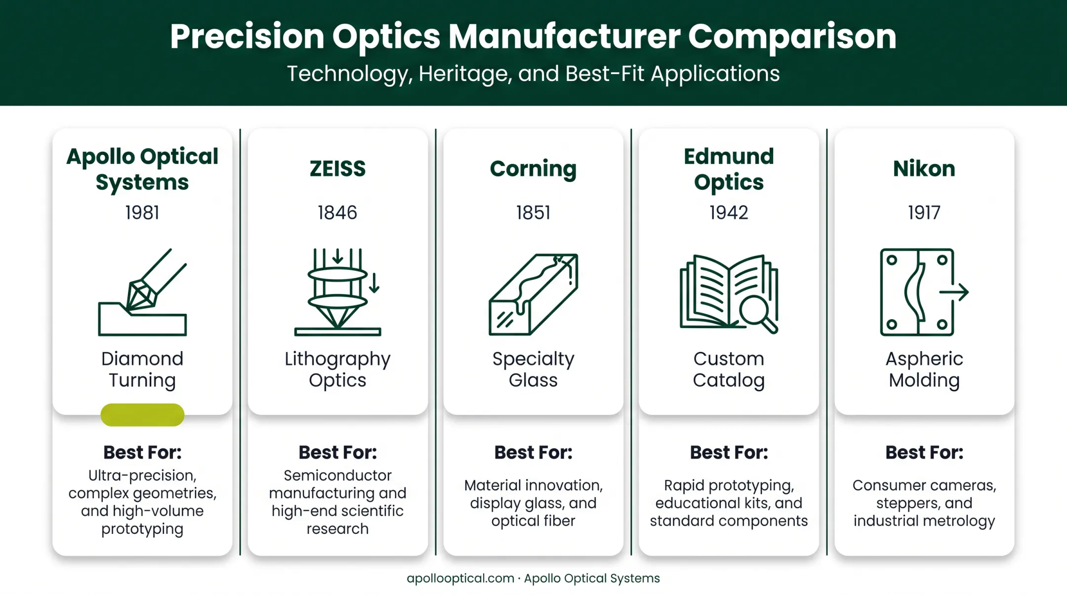 Comparison of five leading precision optical lens manufacturers and core specialties