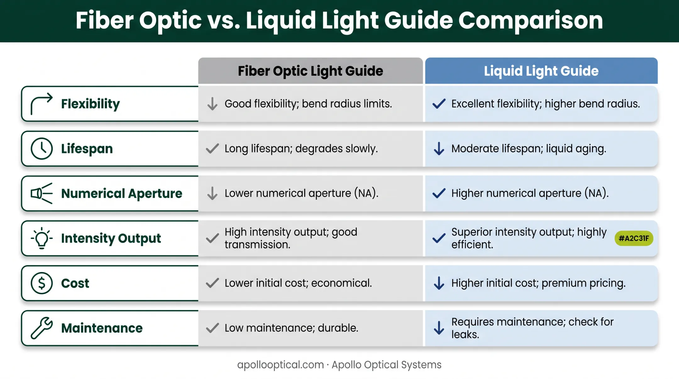Fiber optic versus liquid light guide comparison chart across six factors