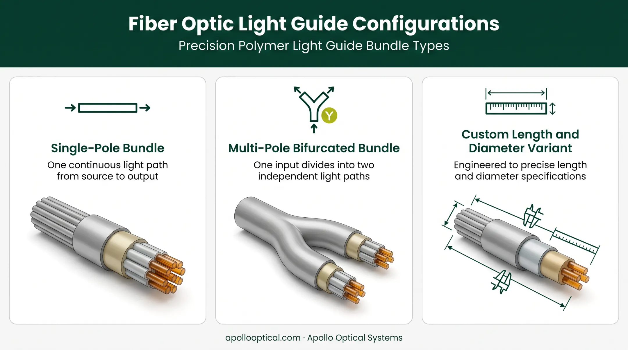Fiber optic light guide configurations single-pole and bifurcated bundle types