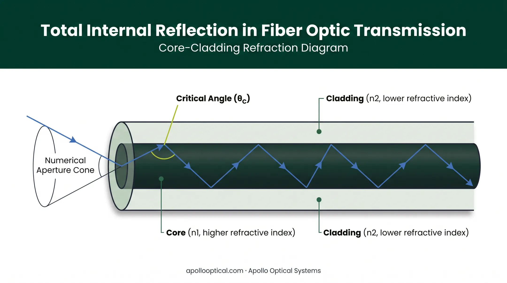 Total internal reflection light path through fiber core and cladding